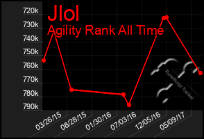 Total Graph of Jlol