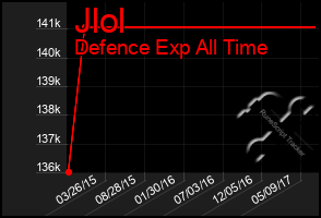 Total Graph of Jlol