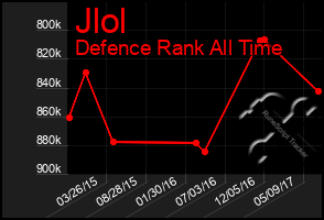 Total Graph of Jlol