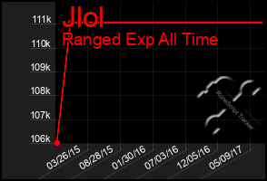 Total Graph of Jlol