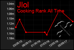 Total Graph of Jlol