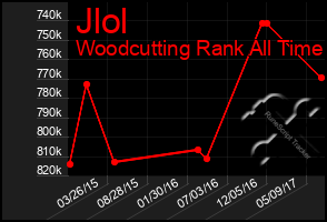 Total Graph of Jlol