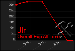 Total Graph of Jlr