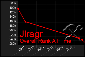 Total Graph of Jlragr