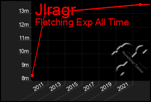 Total Graph of Jlragr