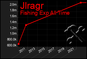 Total Graph of Jlragr