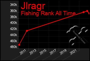 Total Graph of Jlragr