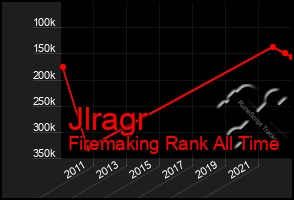 Total Graph of Jlragr