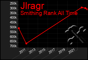 Total Graph of Jlragr