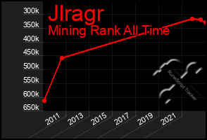 Total Graph of Jlragr