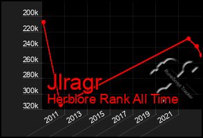 Total Graph of Jlragr