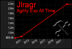 Total Graph of Jlragr