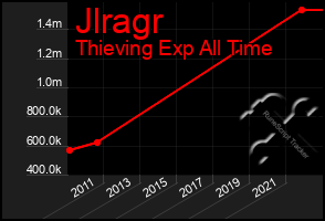 Total Graph of Jlragr