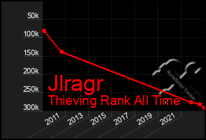 Total Graph of Jlragr