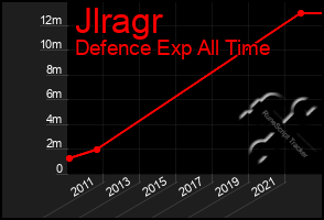 Total Graph of Jlragr