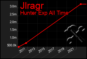 Total Graph of Jlragr