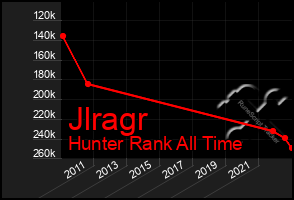 Total Graph of Jlragr