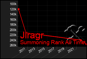 Total Graph of Jlragr