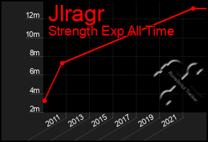 Total Graph of Jlragr