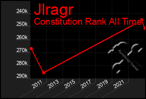 Total Graph of Jlragr