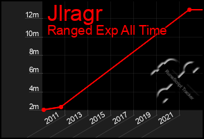 Total Graph of Jlragr