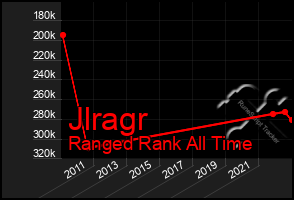 Total Graph of Jlragr