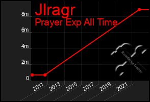 Total Graph of Jlragr