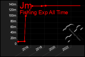 Total Graph of Jm