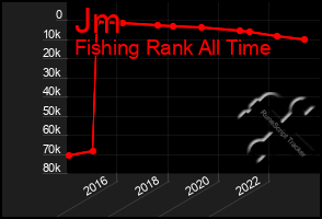 Total Graph of Jm