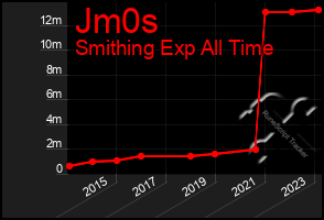 Total Graph of Jm0s