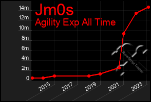 Total Graph of Jm0s