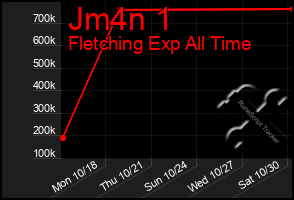 Total Graph of Jm4n 1