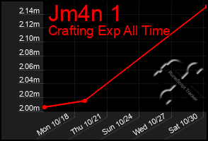 Total Graph of Jm4n 1