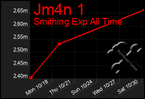 Total Graph of Jm4n 1