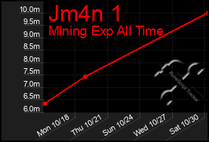 Total Graph of Jm4n 1