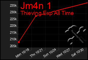 Total Graph of Jm4n 1