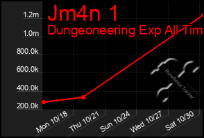 Total Graph of Jm4n 1