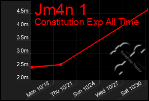 Total Graph of Jm4n 1