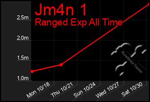 Total Graph of Jm4n 1