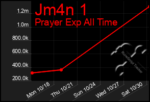 Total Graph of Jm4n 1