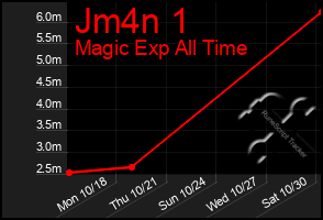 Total Graph of Jm4n 1