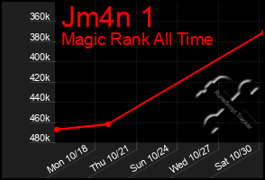 Total Graph of Jm4n 1