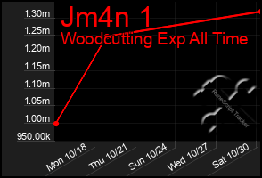 Total Graph of Jm4n 1