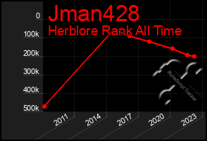 Total Graph of Jman428
