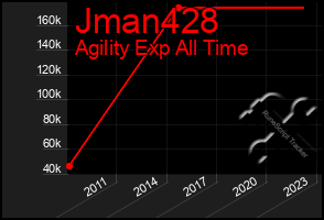 Total Graph of Jman428