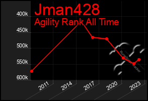 Total Graph of Jman428