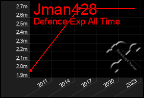 Total Graph of Jman428