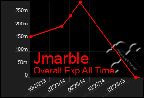 Total Graph of Jmarble