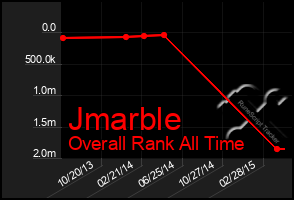 Total Graph of Jmarble