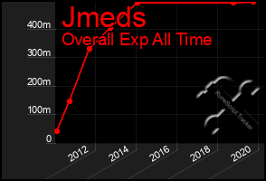 Total Graph of Jmeds